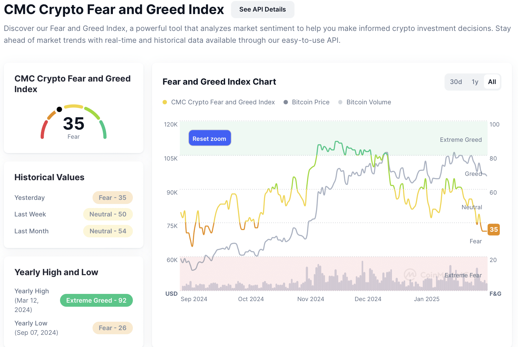 CMC Fear and Greed