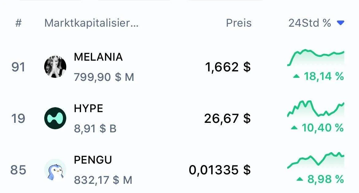 MELANIA, HYPE und PENGU waren heute die Top-Performer am Markt | Quelle: CoinMarketCap.com