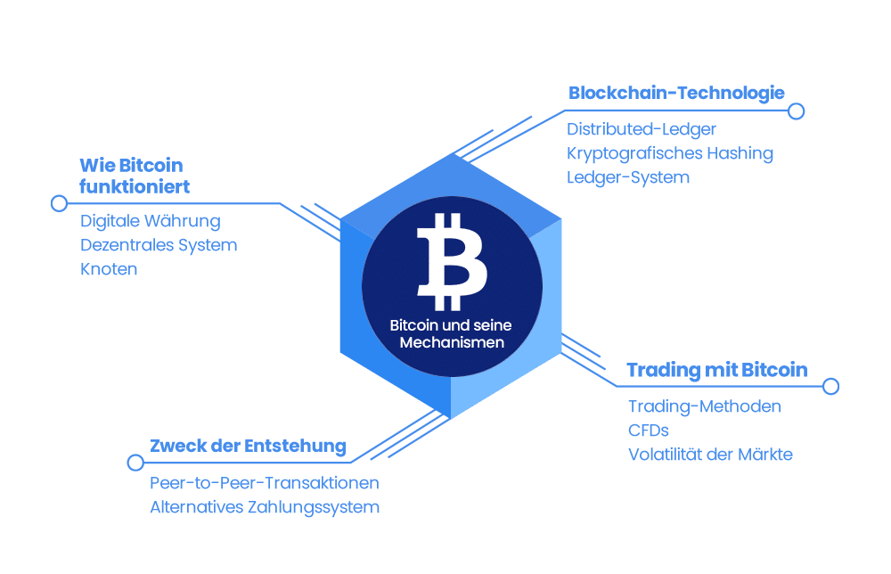 Wie funktioniert Bitcoin