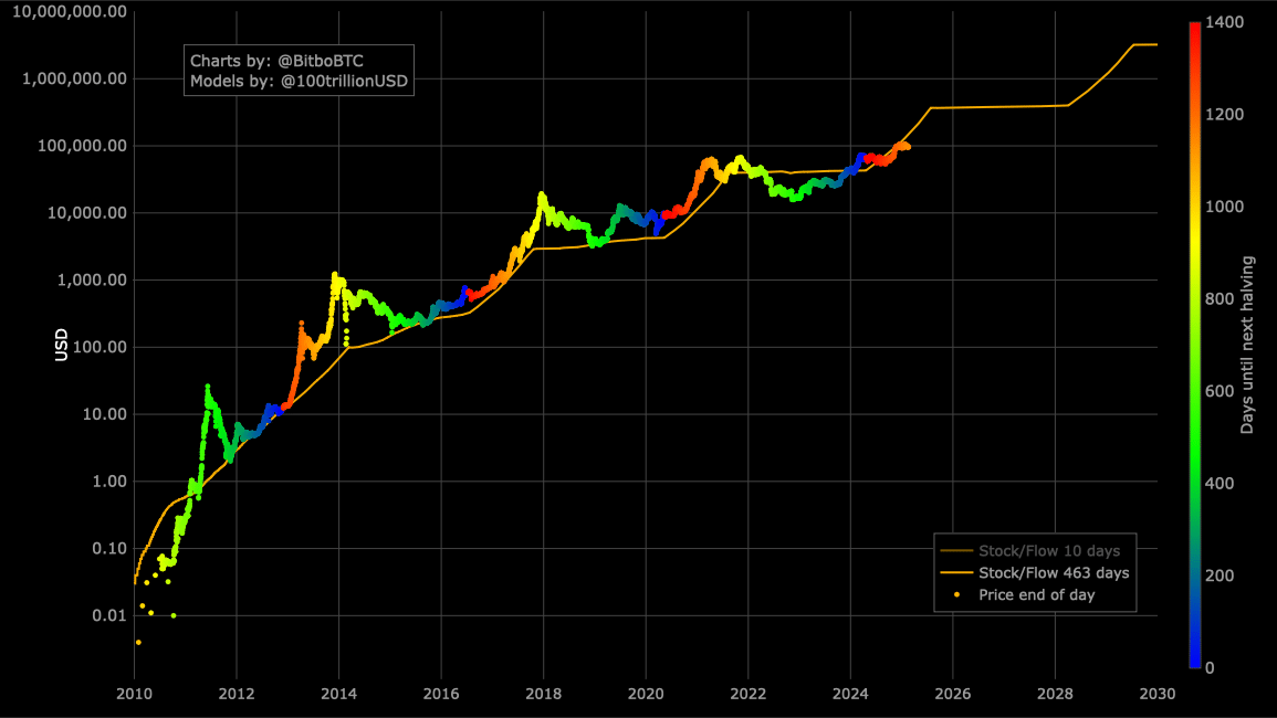 Das Stock-to-Flow-Modell