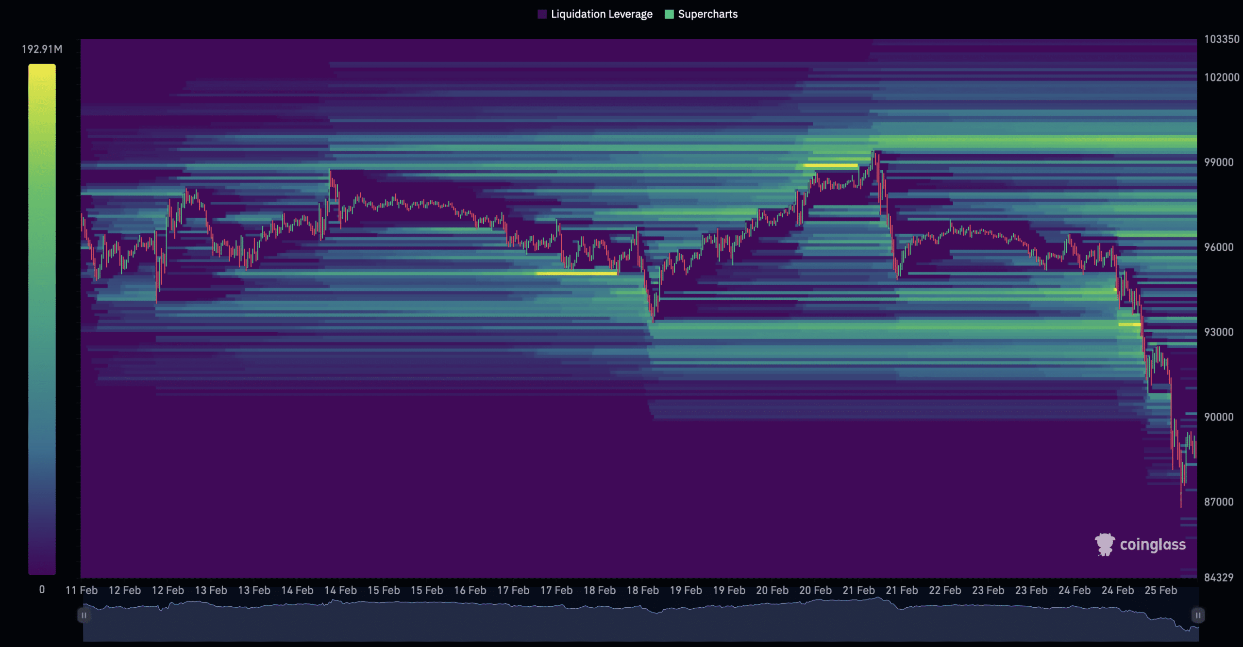 https://www.coinglass.com/pro/futures/LiquidationHeatMap)*