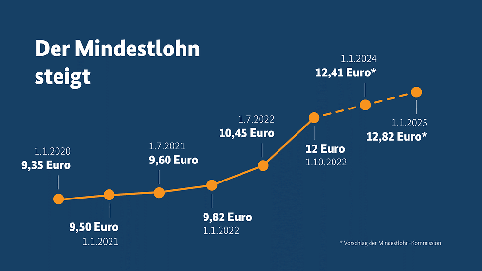 Der Mindestlohn steigt stetig | Quelle: Bundesregierung.de