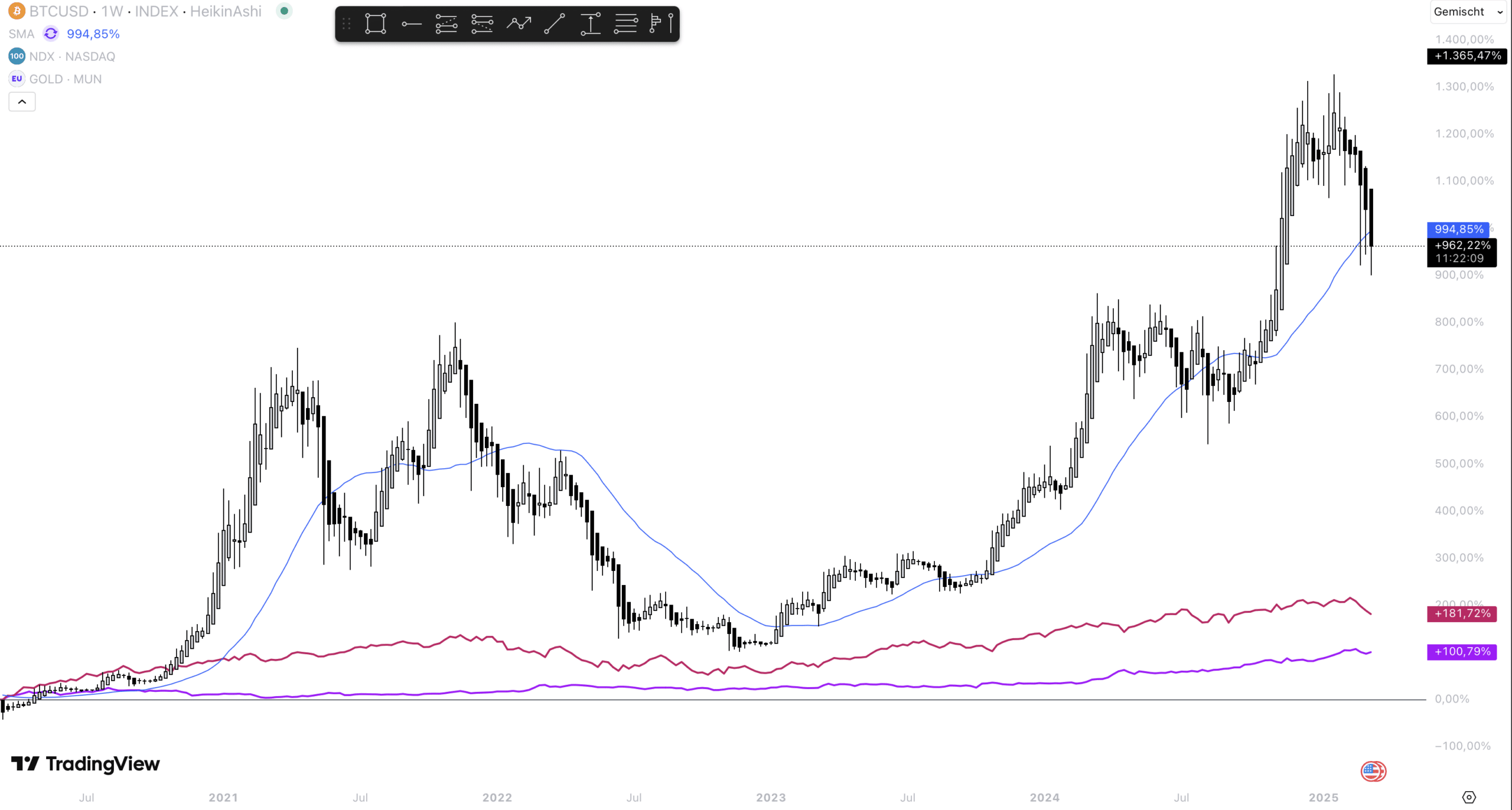 Bitcoin Gold Aktien