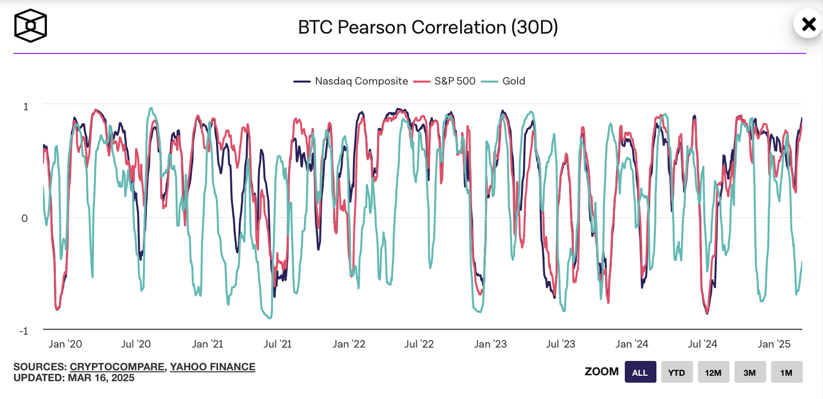 Bitcoin Korrelation 1