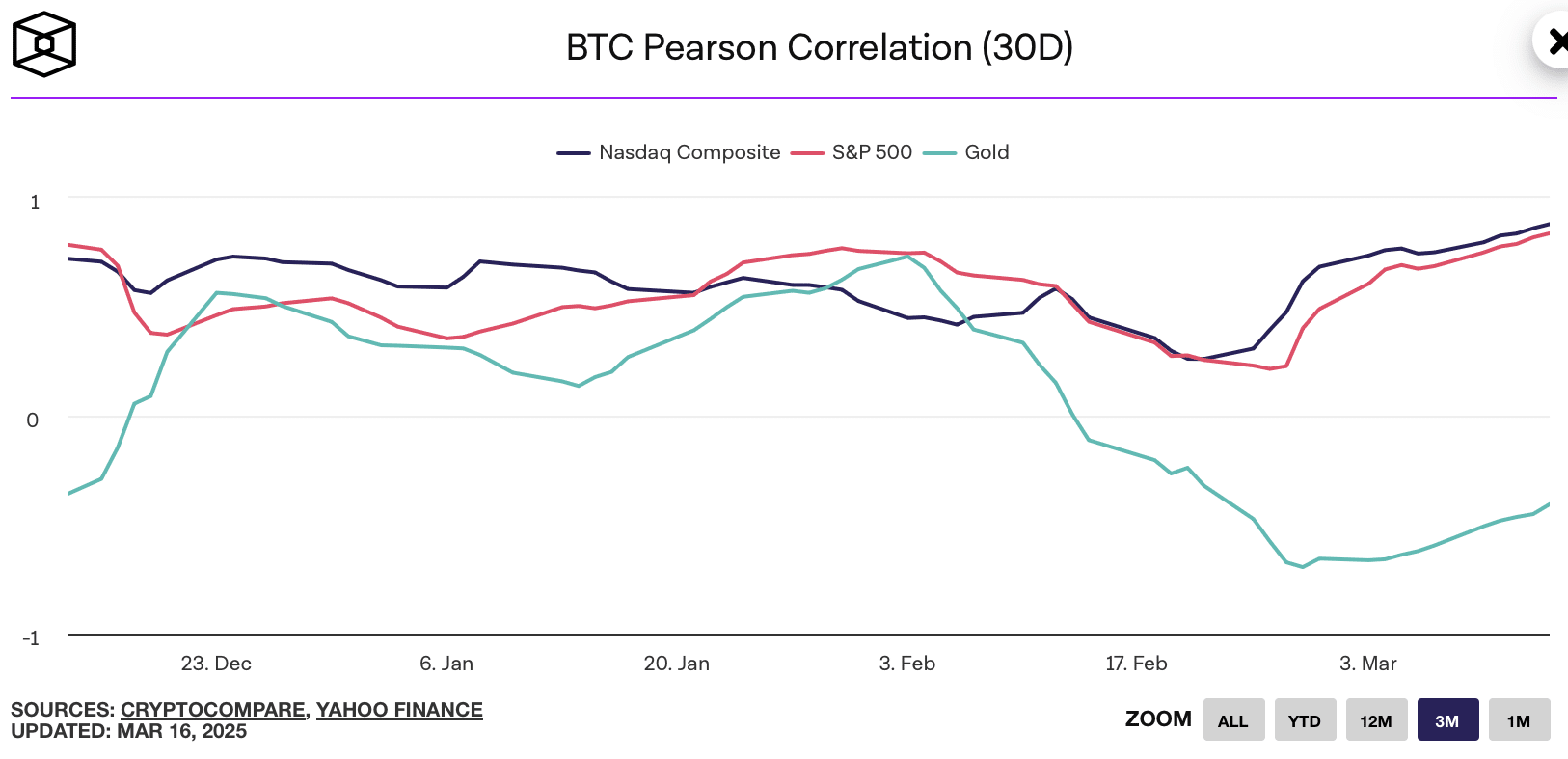 Bitcoin Korrelation