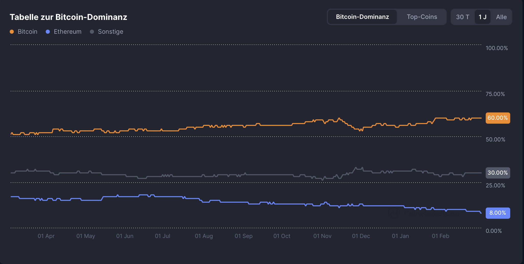 Trumps Ankündigungen treiben BTC-Dominanz nach oben, Quelle: Coinmarketcap