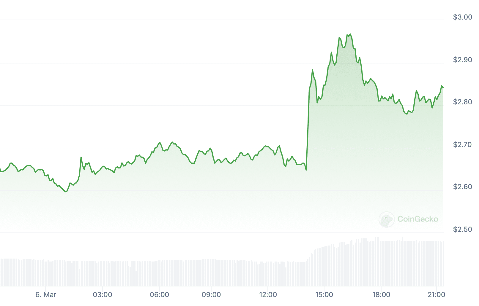 SUI auf dem Tageschart, Quelle: Coingecko