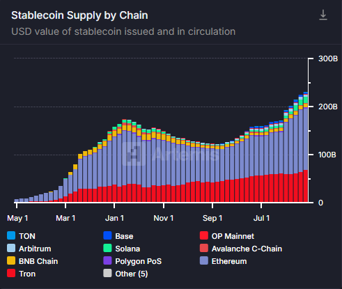 Stablecoins Ethereum