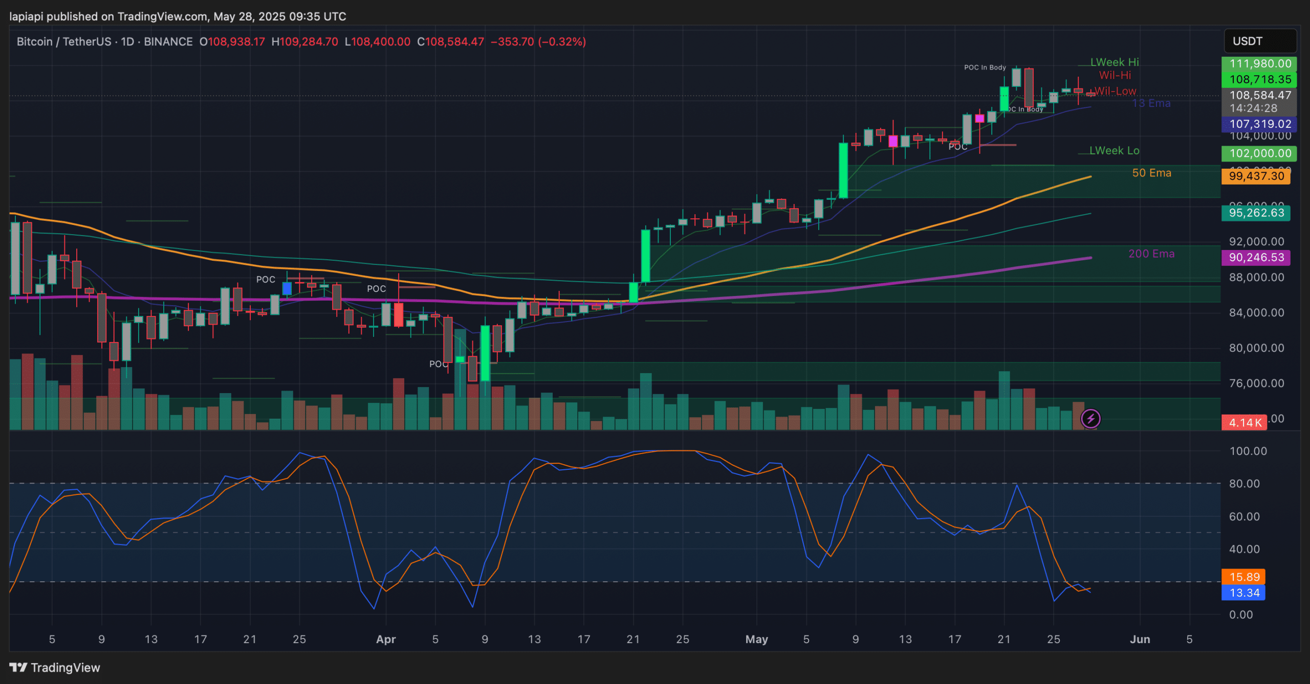 Bitcoin auf der Tagesansicht, Quelle: Tradingview