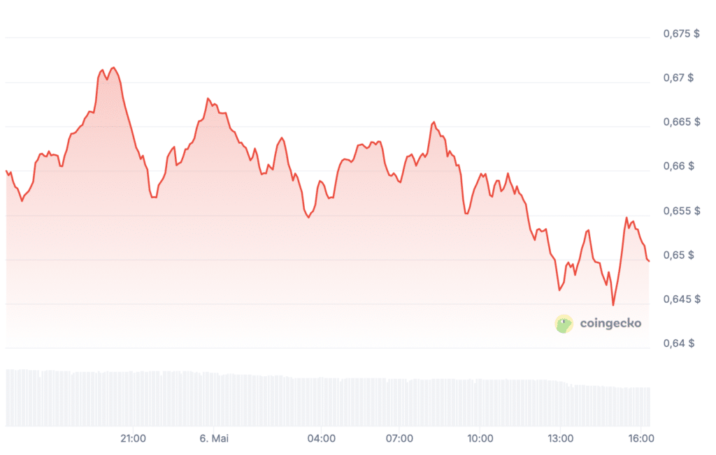 ADA-Kurs in der 24-Stunden-Ansicht, Quelle: Coingecko