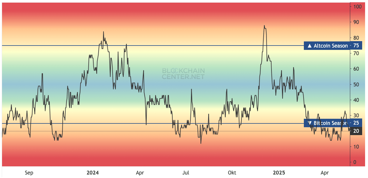 Der Altcoin-Season-Index ist nach wie vor auf einem sehr niedrigen Niveau | Quelle: Blockchaincenter.net