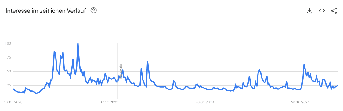 Quelle: Trends.google.com