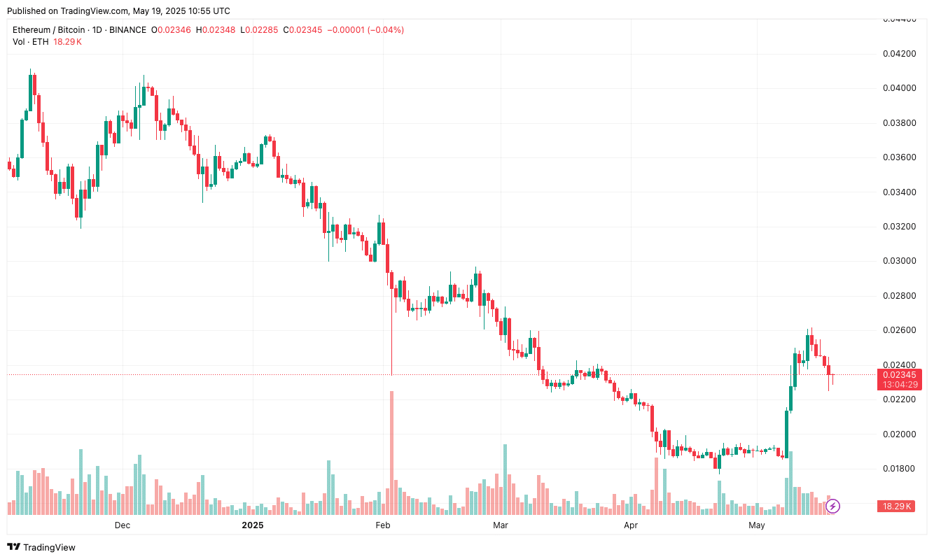 Ethereum gewinnt im Vergleich zu Bitcoin wieder an Stärke | Quelle: Tradingview.com