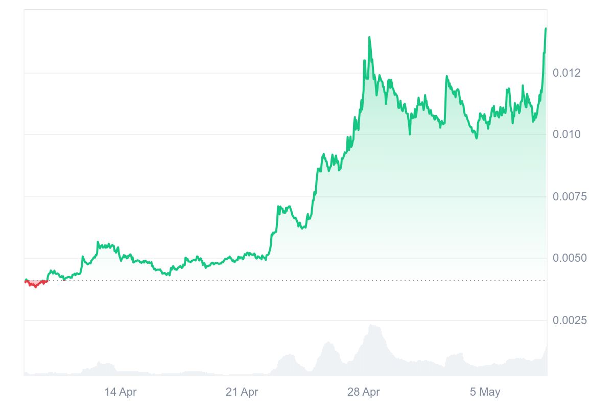 PENGU legte seit gestern 25 % zu | Quelle: Coinmarketcap.com