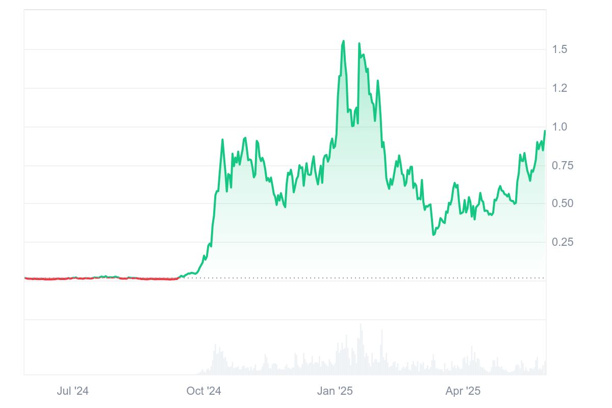 Quelle: Coinmarketcap.com