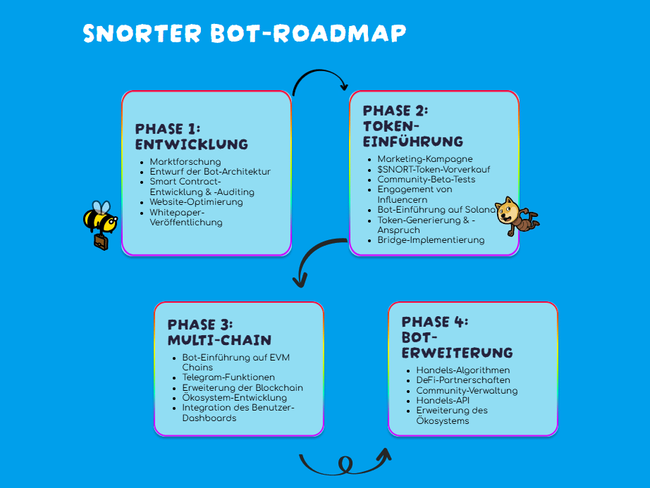 Snorter Bot-Roadmap