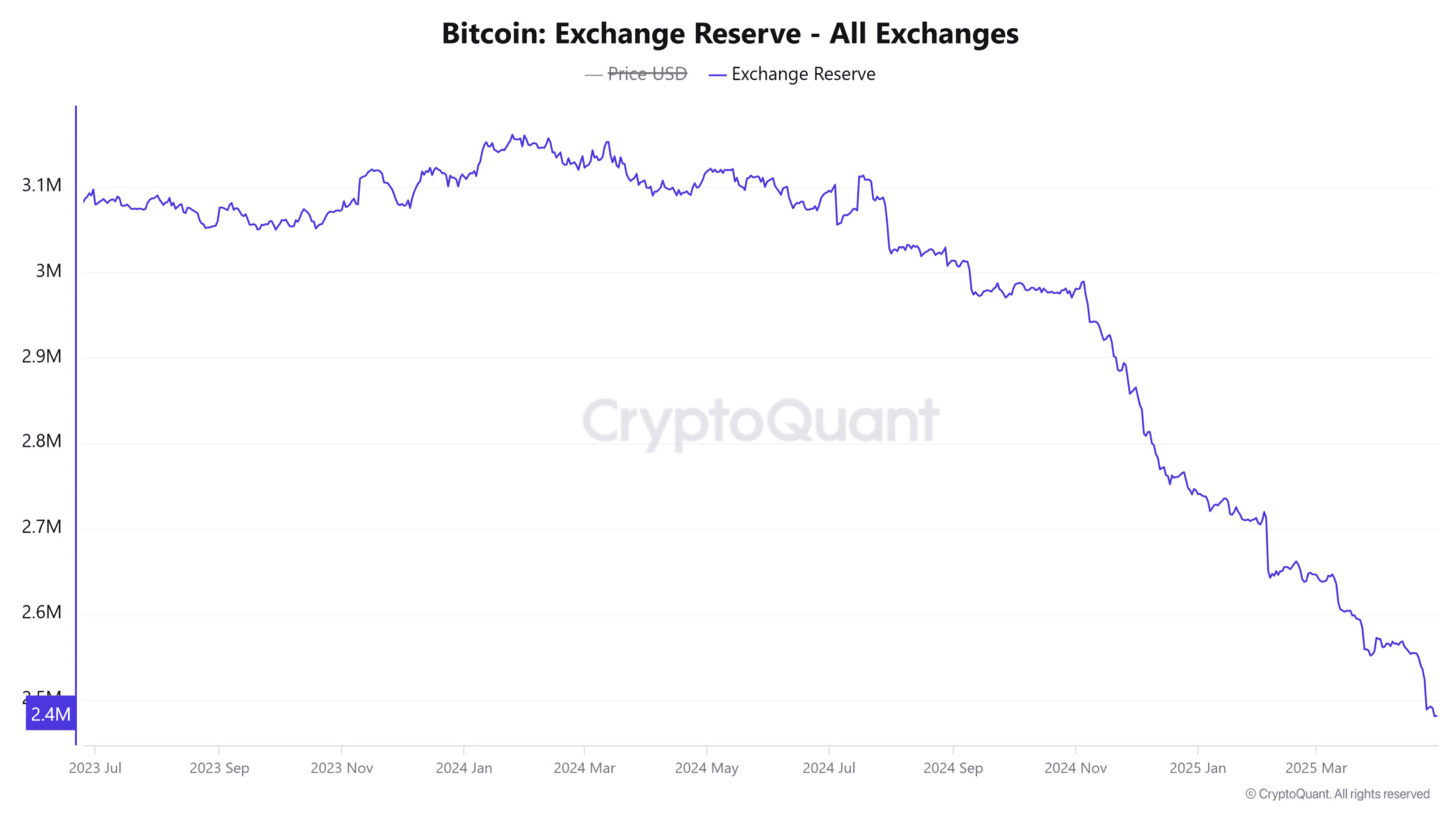 Bitcoin-Abflüsse von zentralen Börsen
