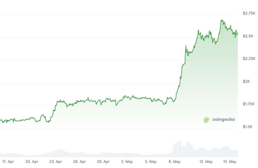ETH-Kurs auf der 1-Monatsansicht, Quelle: Coingecko