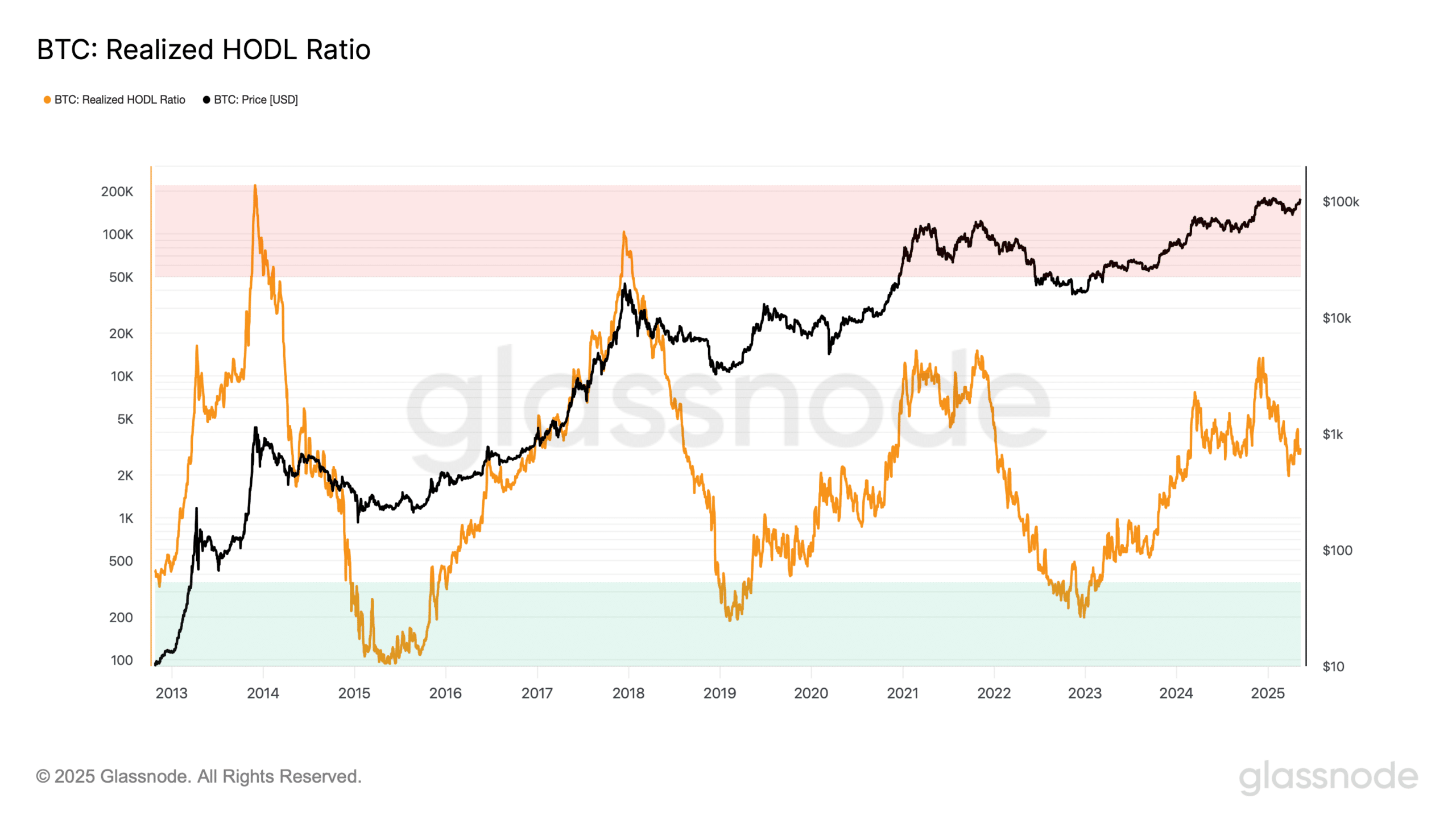 glassnode-studio_btc-realized-hodl-ratio