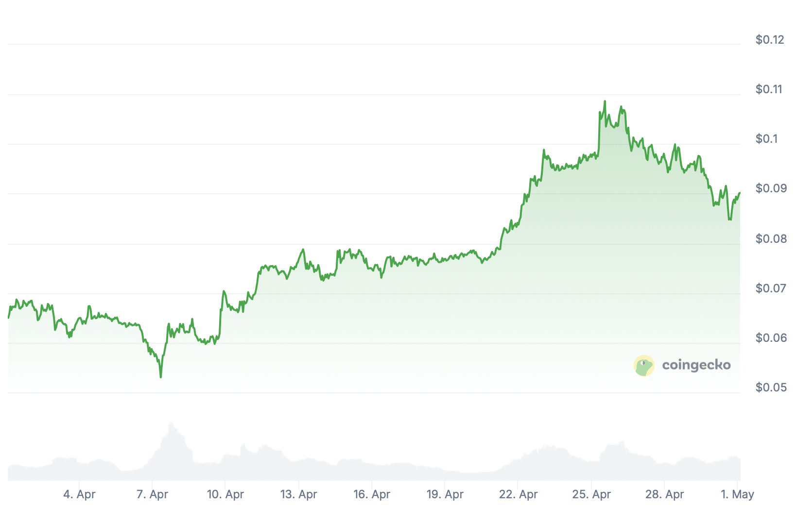 Kaspa auf der 1-Monats-Ansicht, Quelle: Coingecko