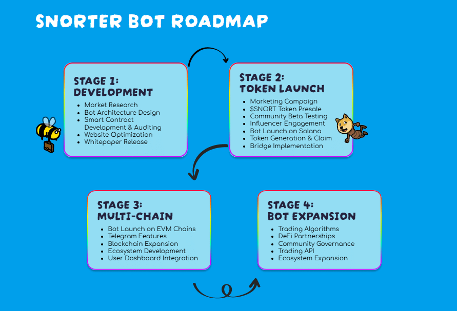 snorter-roadmap