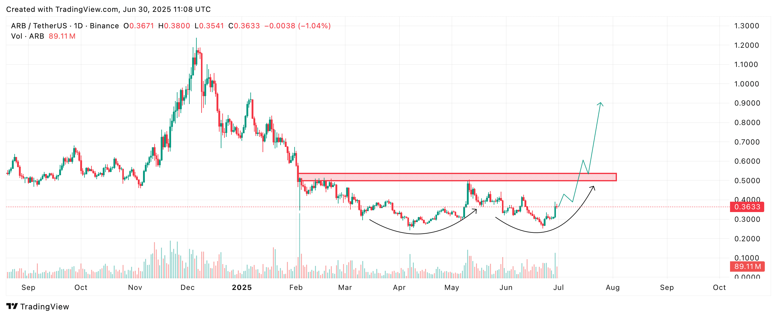 ARB hat gute Chancen auf ein posities Reversal | Quelle: Tradingview.com