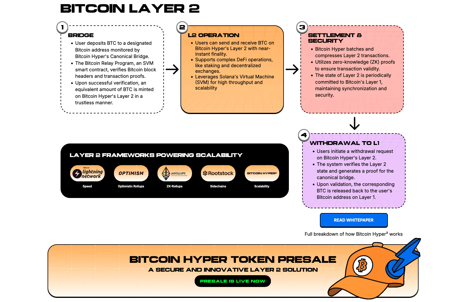 Bitcoin Hyper soll die erste Bitcoin-L2-Lösung werden | Quelle: Bitcoinhyper.com