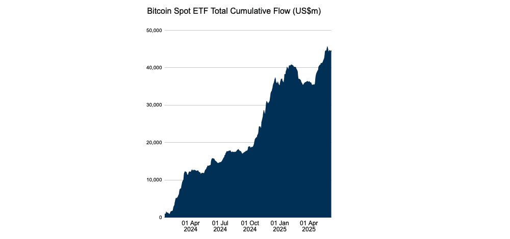 Zuflüsse in Bitcoin Spot ETFs steigen immer weiter | Quelle: Farside.co.uk