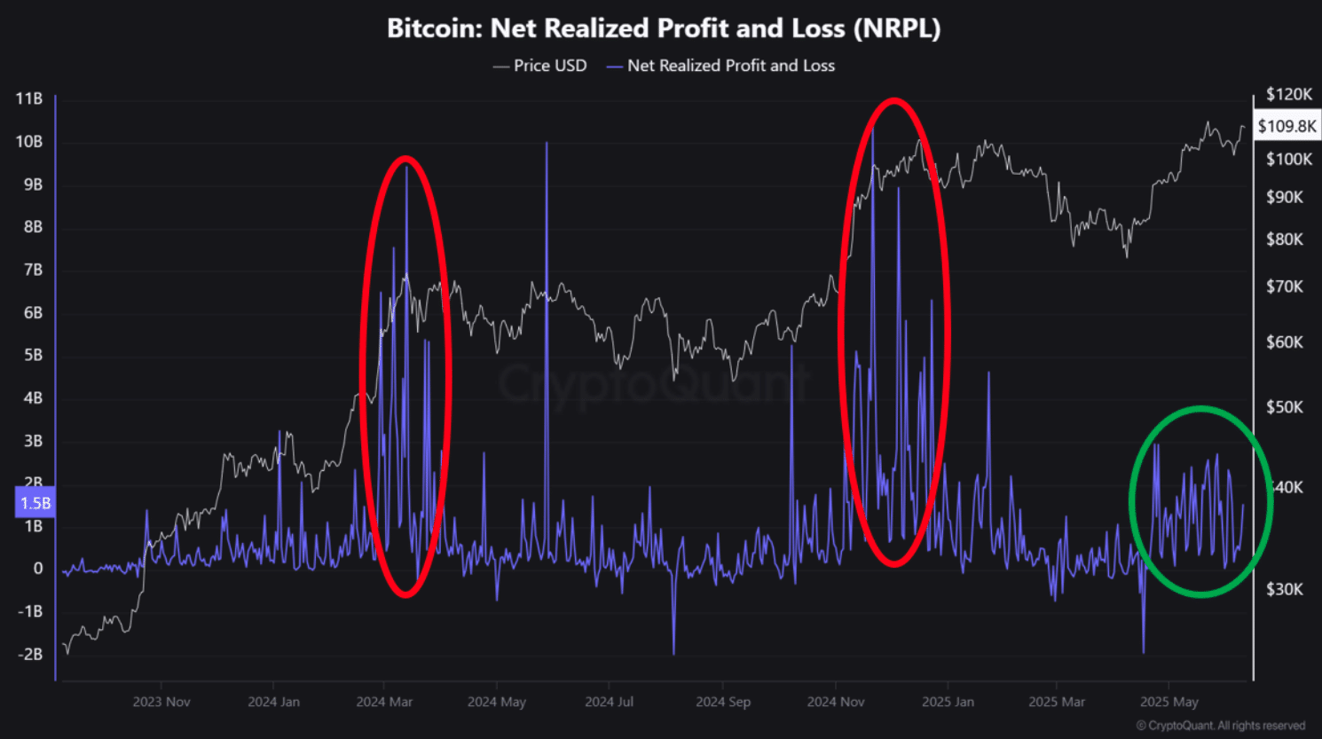 Bitcoin Wale halten ihre Coins trotz Top-Kursen | Quelle: Cryptoquant.com