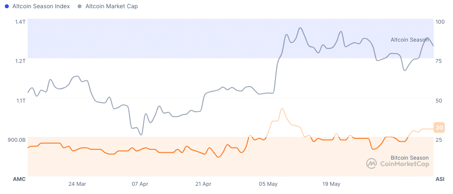 Es bahnt sich eine Altcoin-Season an | Quelle: Coinmarketcap.com