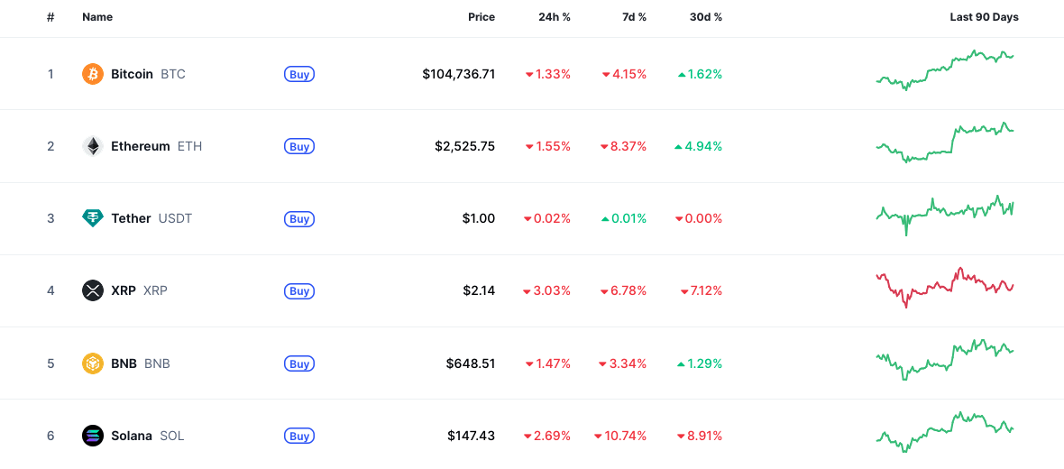 Heute überwiegen am Kryptomarkt die roten Zahlen | Quelle: Coinmarketcap.com