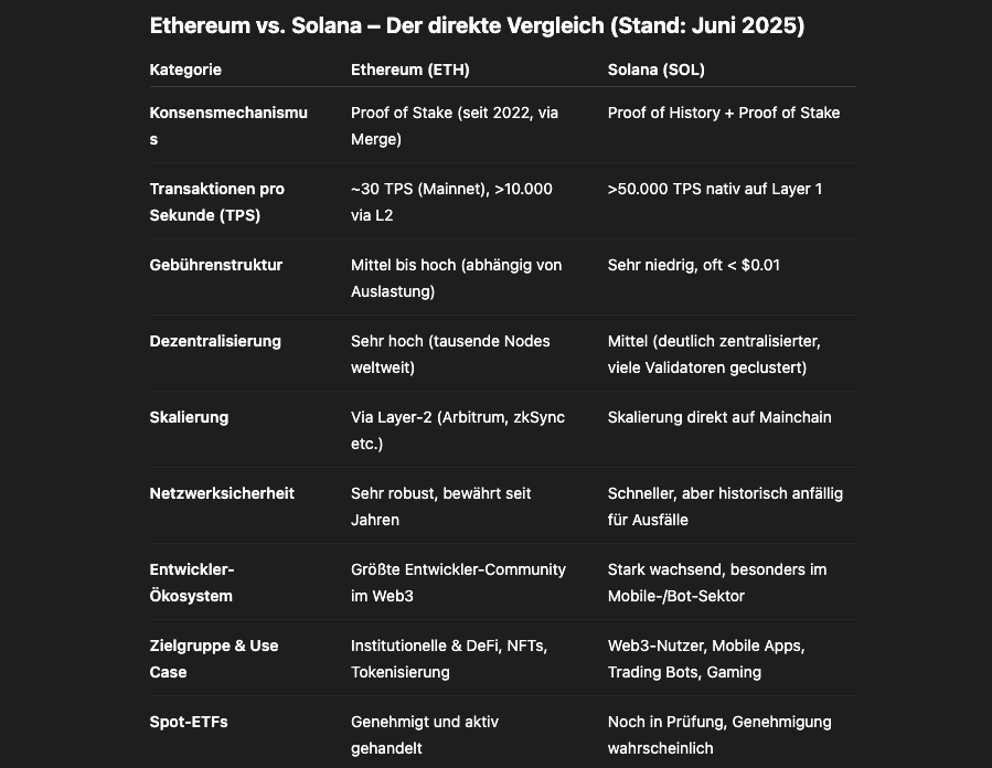 Ethereum und Solana unterscheiden sich in Sachen Dezentralisierung, Zielgruppe und Co. | Quelle: Chatgpt.com