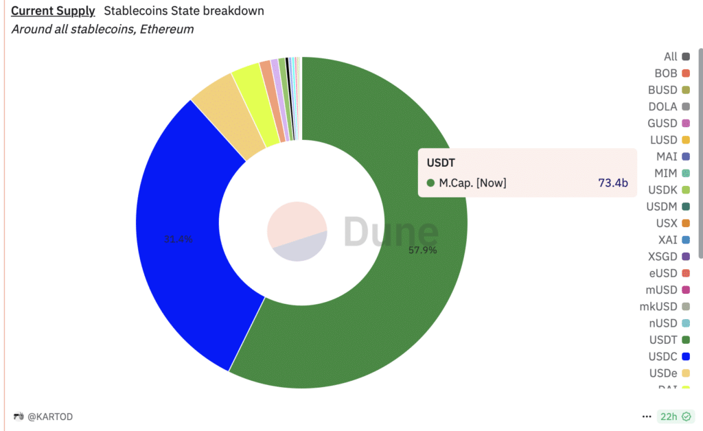 Dune Stablecoin