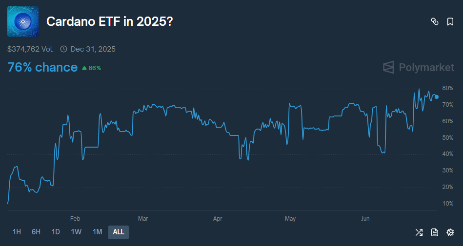 Polymarket ADA ETF