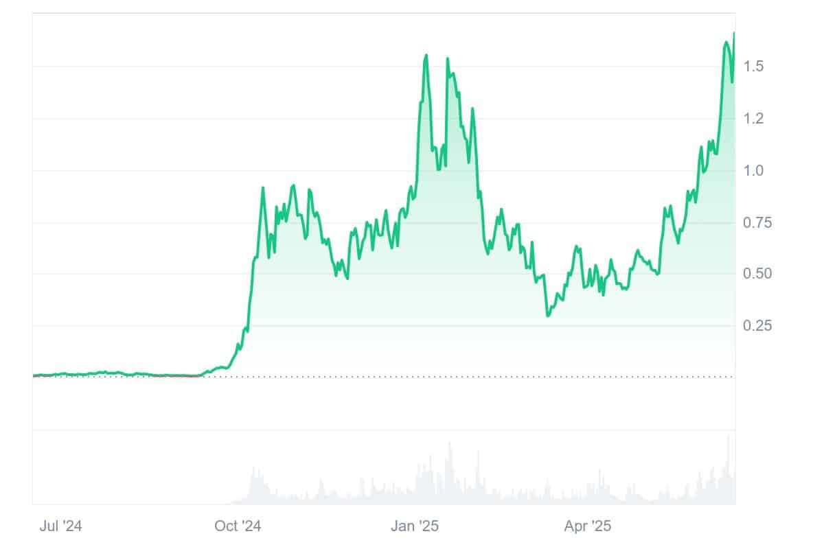 SPX hat in den letzten Monaten massive Rallyes erlebt | Quelle: Coinmarketcap.com