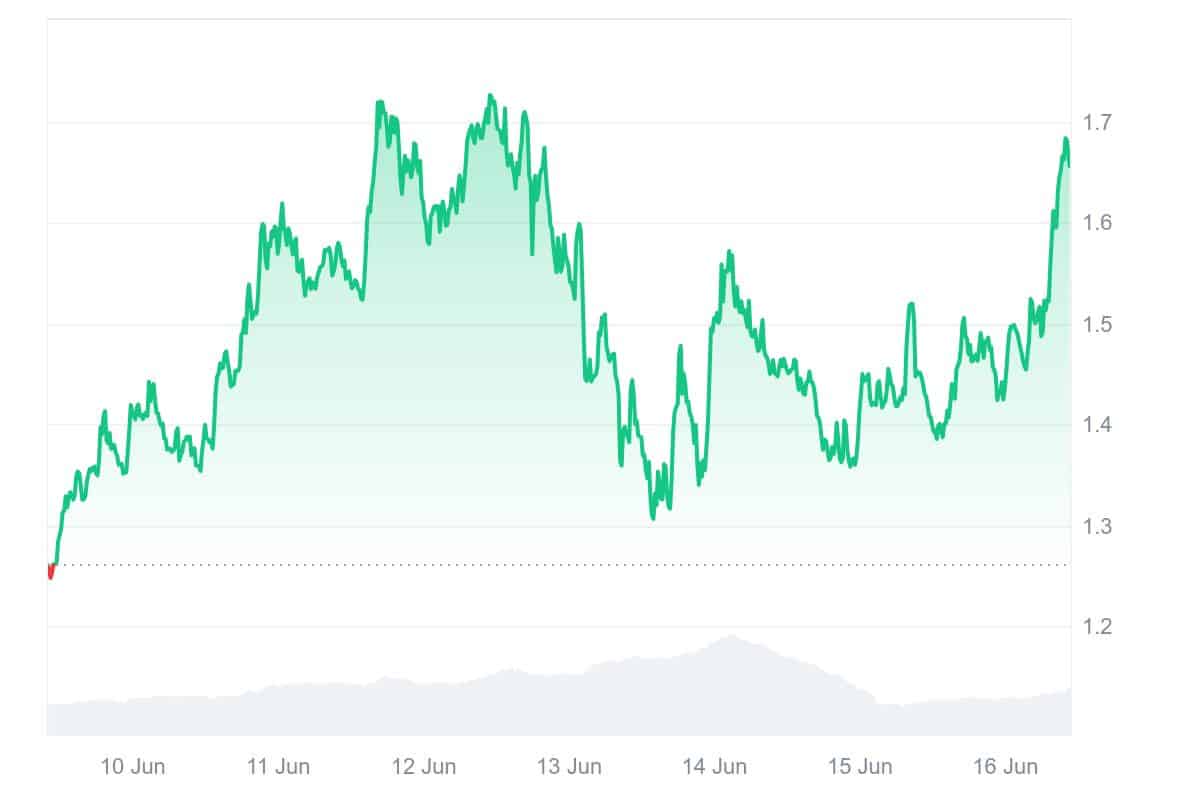 Neues Allzeithoch in unmittelbarer Reichweite | Quelle: Coinmarketcap.com