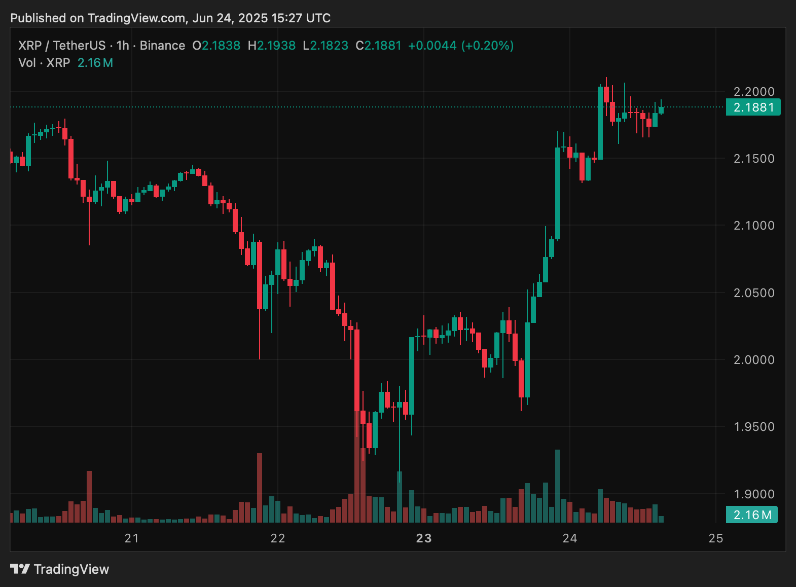 XRP auf 10.000