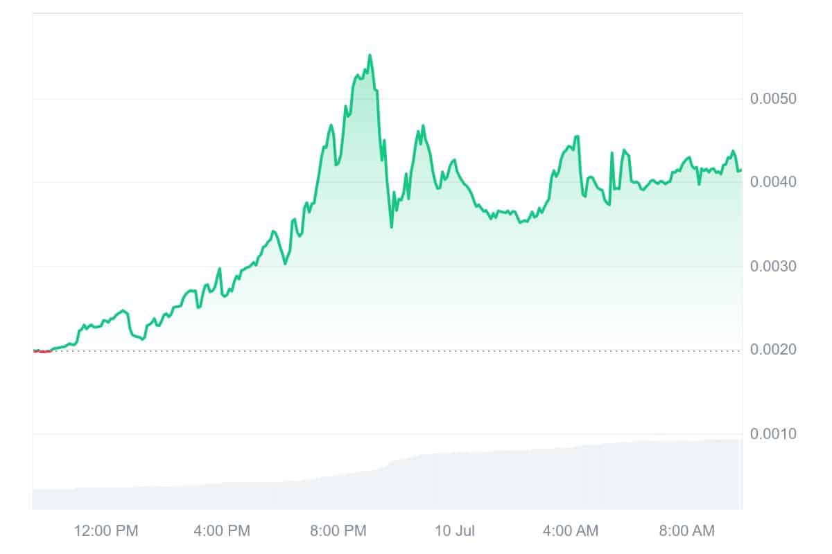 BTCBULL hat direkt nach dem Launch eine Rallye erlebt | Quelle: Coinmarketcap.com
