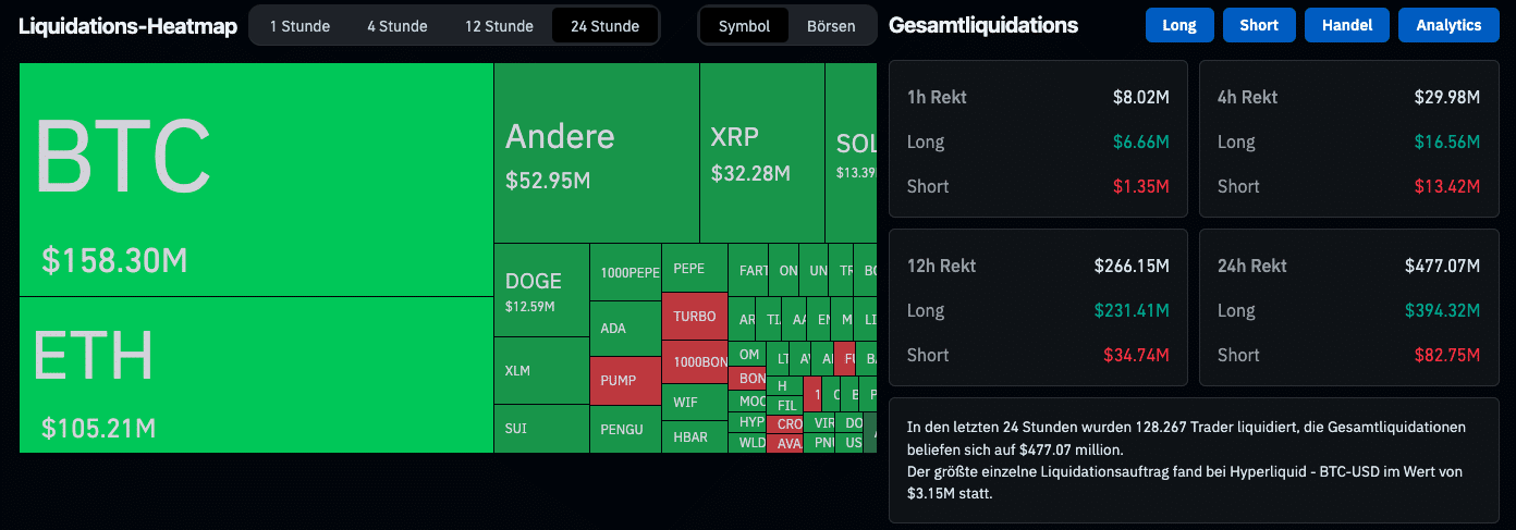 Die Korrektur führte zu zahlreichen Liquidationen von Tradern | Quelle: Coinglass.com