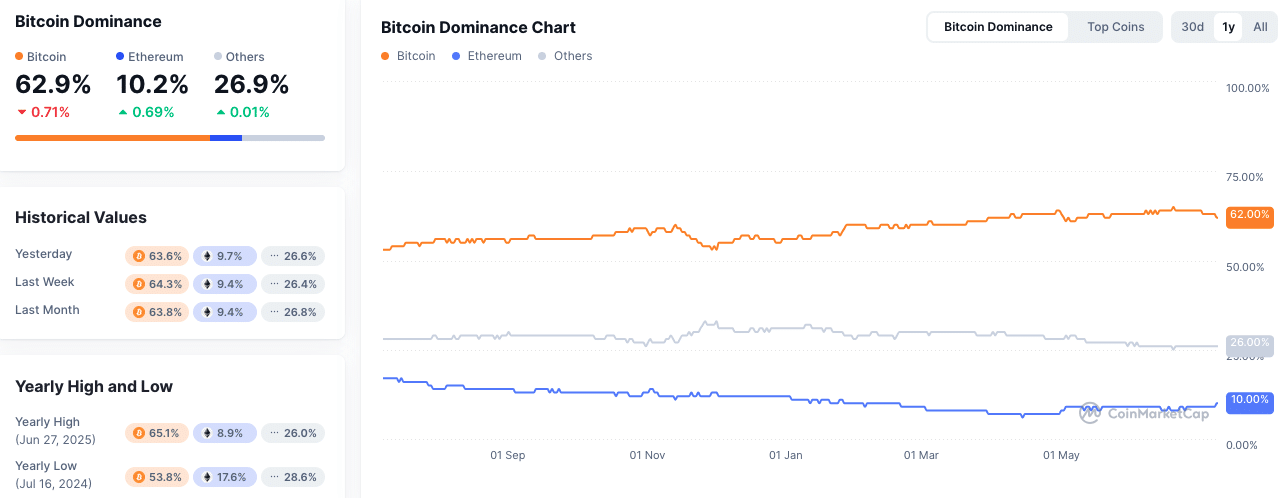 Bitcoins Marktdominanz fällt und Ethereums Marktdominanz steigt | Quelle: Coinmarketcap.com