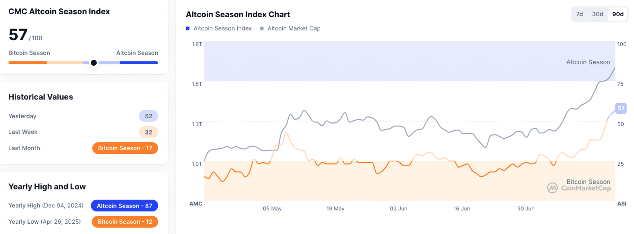 Die Altcoin-Season scheint gerade erst am Anfang zu stehen | Quelle: Coinmarketcap.com