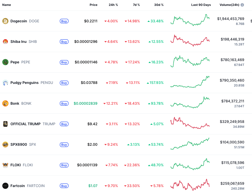 Alle Top-Meme-Coins fallen heute im Wert | Quelle: Coinmarketcap.com
