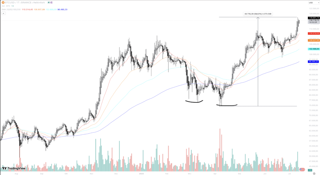Bitcoin Chart