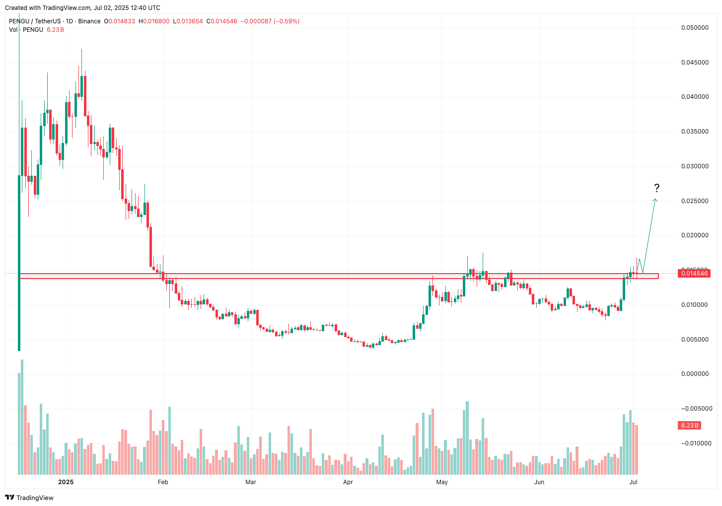 PENGU könnte eine weitere große Rallye bevorstehen | Quelle: Tradingview.com