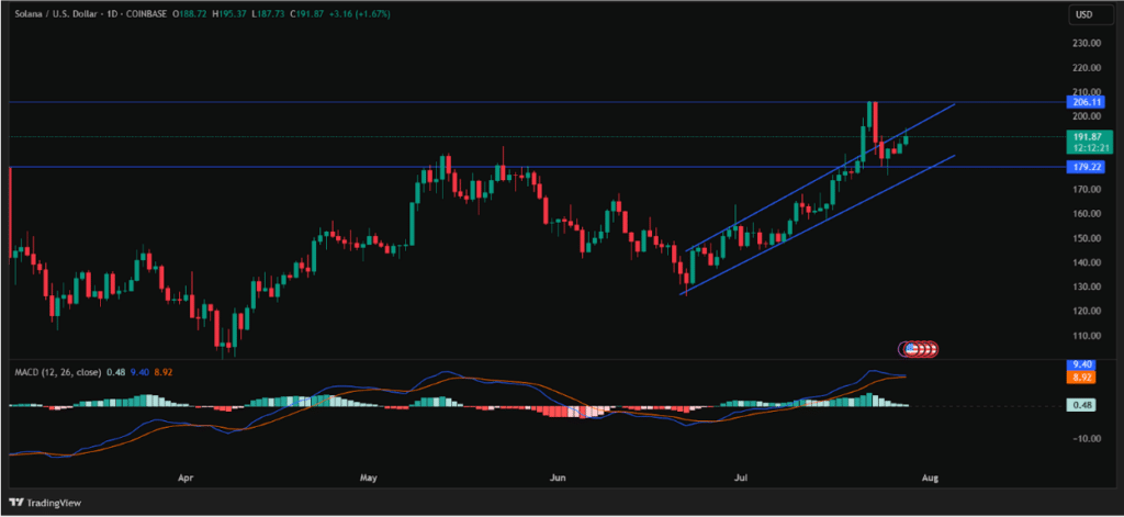 Solana Tradingview