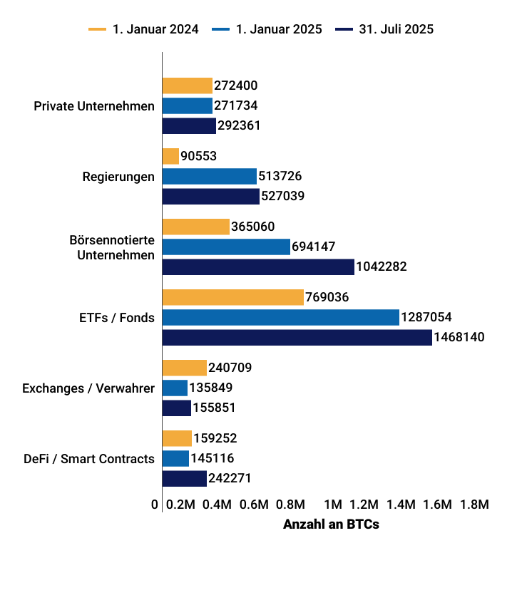 bitcoin studie