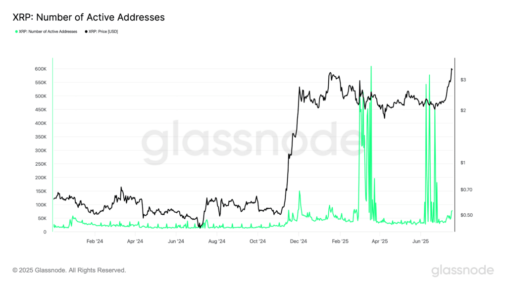 glassnode-studio_xrp-number-of-active-addresses