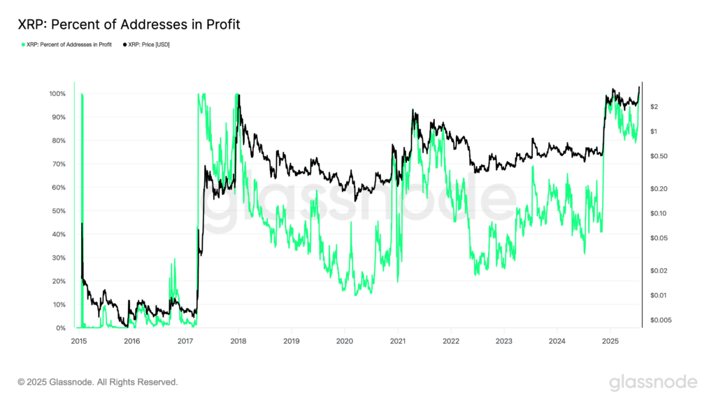 glassnode-studio_xrp-percent-of-addresses-in-profit