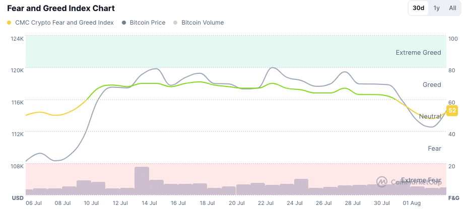 Das Marktsentiment verbessert sich zum Start der Woche | Das Marktsentiment verbessert sich zum Start der Woche | Quelle: CoinMarketcap.com