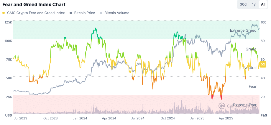 Das Marktsentiment liegt heute im neutralen Bereich | Quelle: Coinmarketcap.com